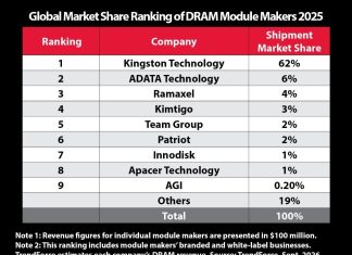 Kingston Retains No. 1 Position in Global DRAM Module Market